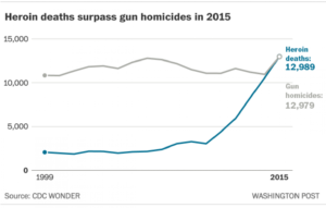 heroin-and-gun-deaths
